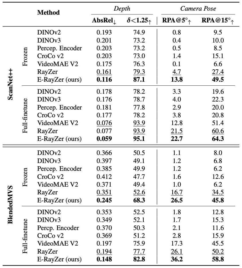 Downstream depth and pose metrics.
